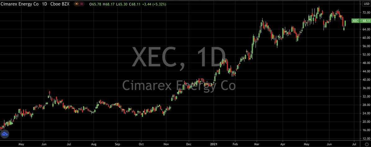 Cimarex Energy Stock Chart