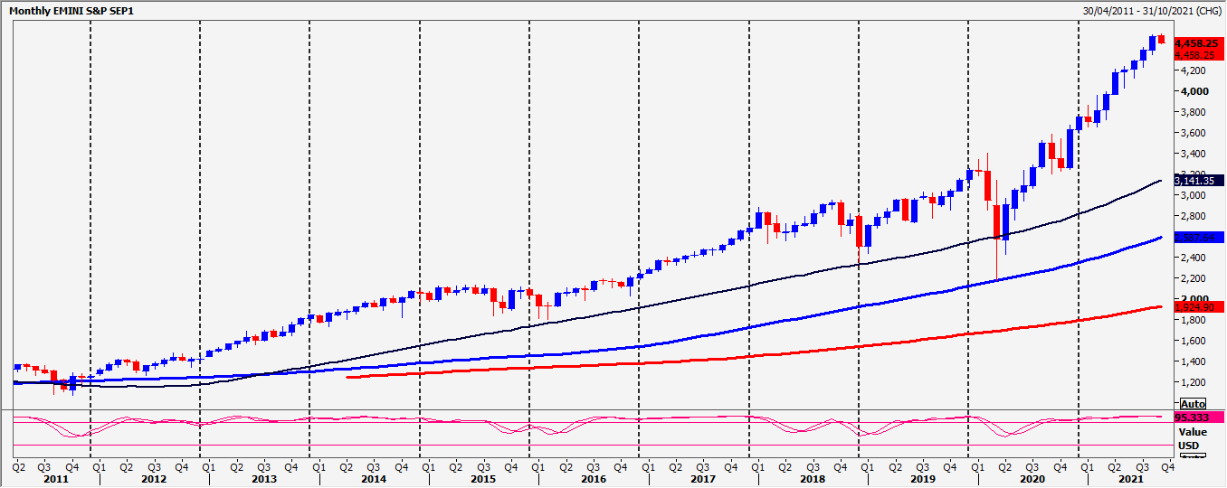 S&P E-mini Chart