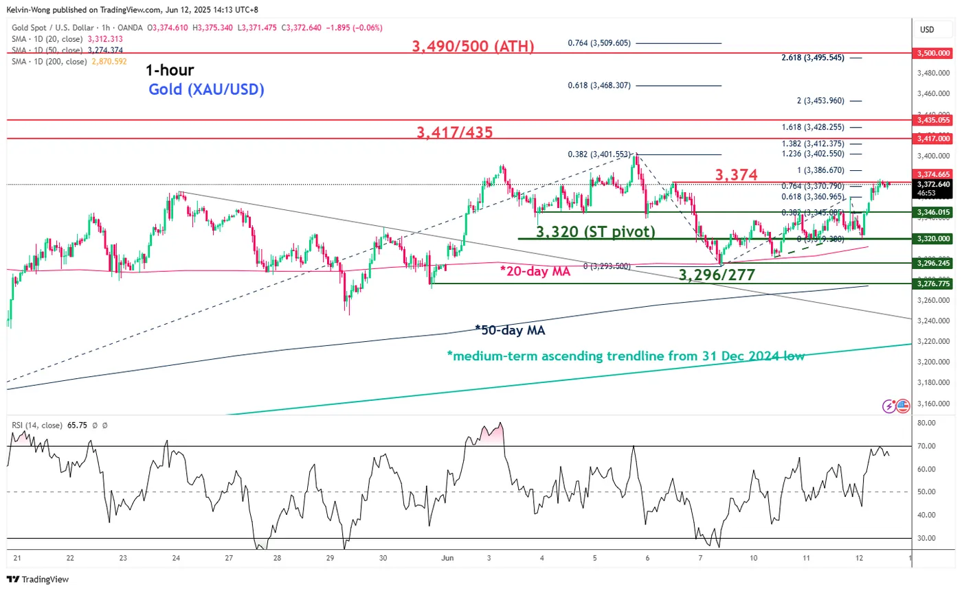 Gold-Daily Chart Gold-Daily Chart