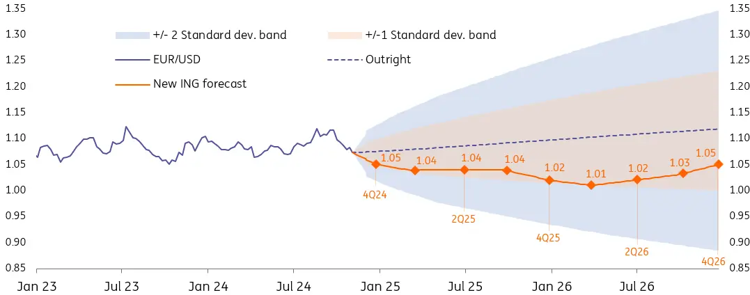 EUR/USD Forecast