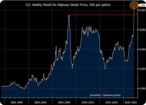 US Weekly Retail On Highway Diesel Prices