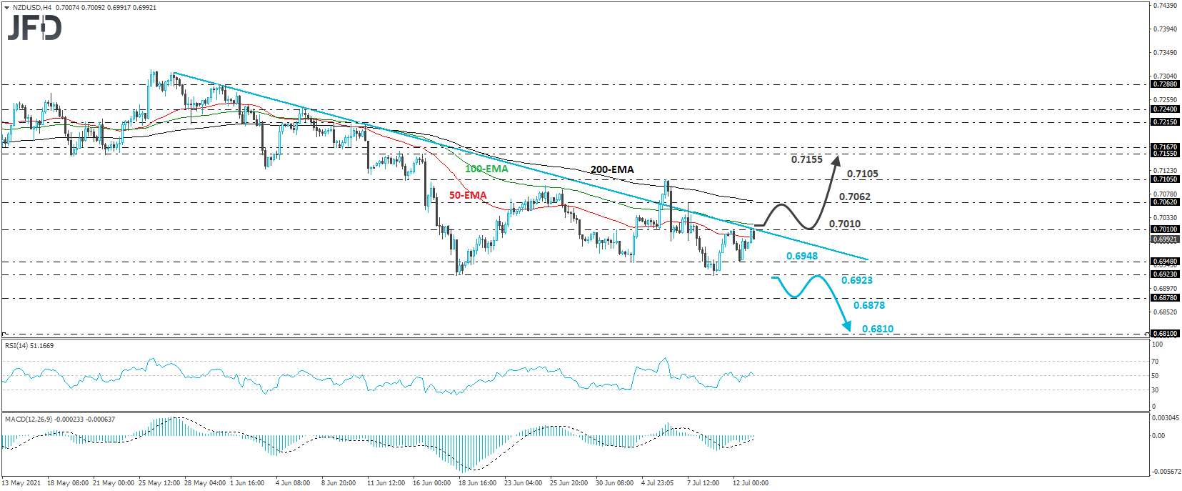 NZD/USD 4-hour chart technical analysis