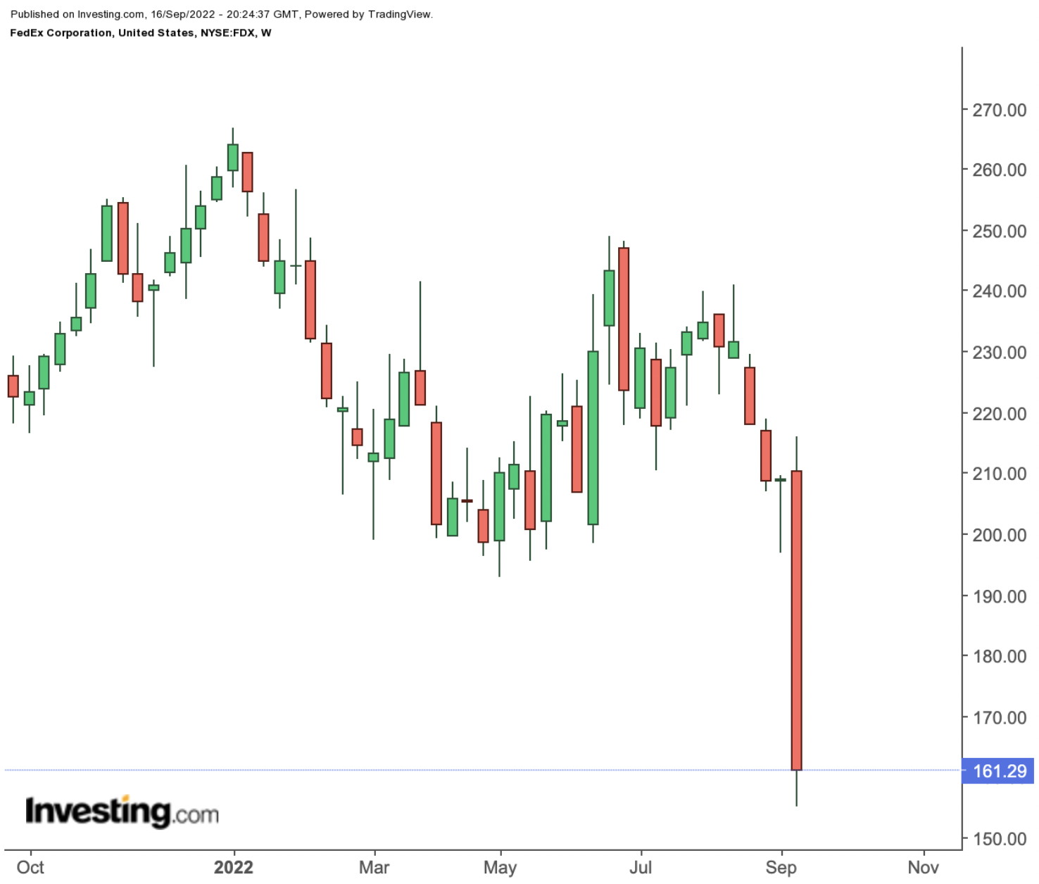 FedEx Weekly Chart