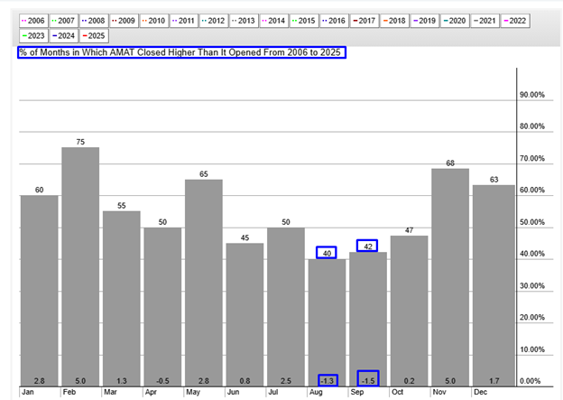 AMAT Seasonality Chart
