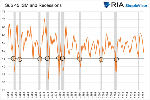 ISM and Recessions