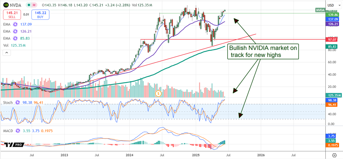 NVDA Price Chart
