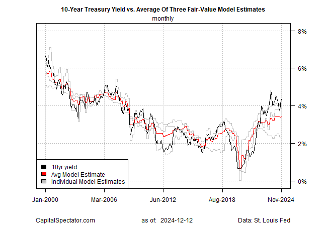 10-Yr Yield vs Avg. of 3 Fair Value Estimates