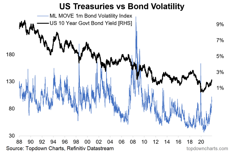 US Treasuries vs Bond Volatility