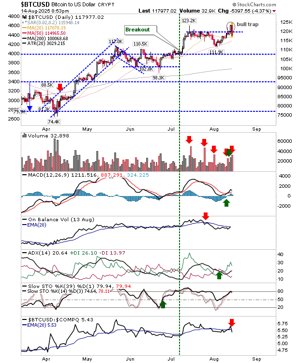 BTC/USD-Daily Chart