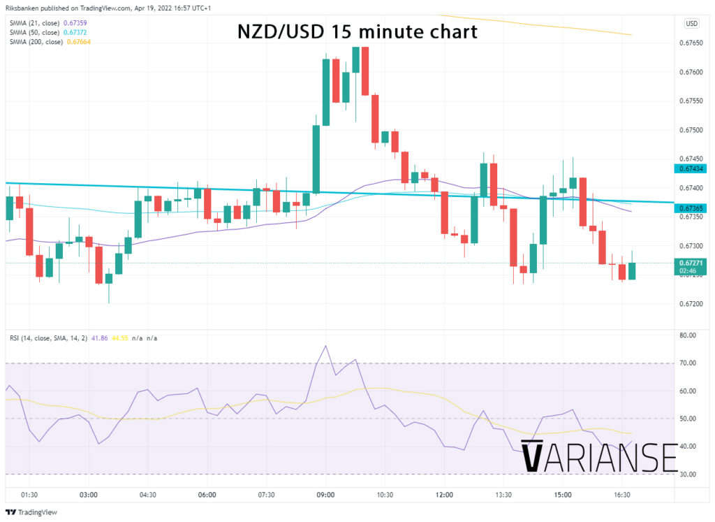 NZD/USD 15 minute chart.