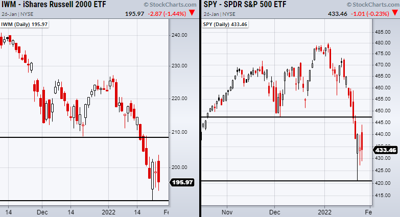 IWM-SPY-Daily Chart