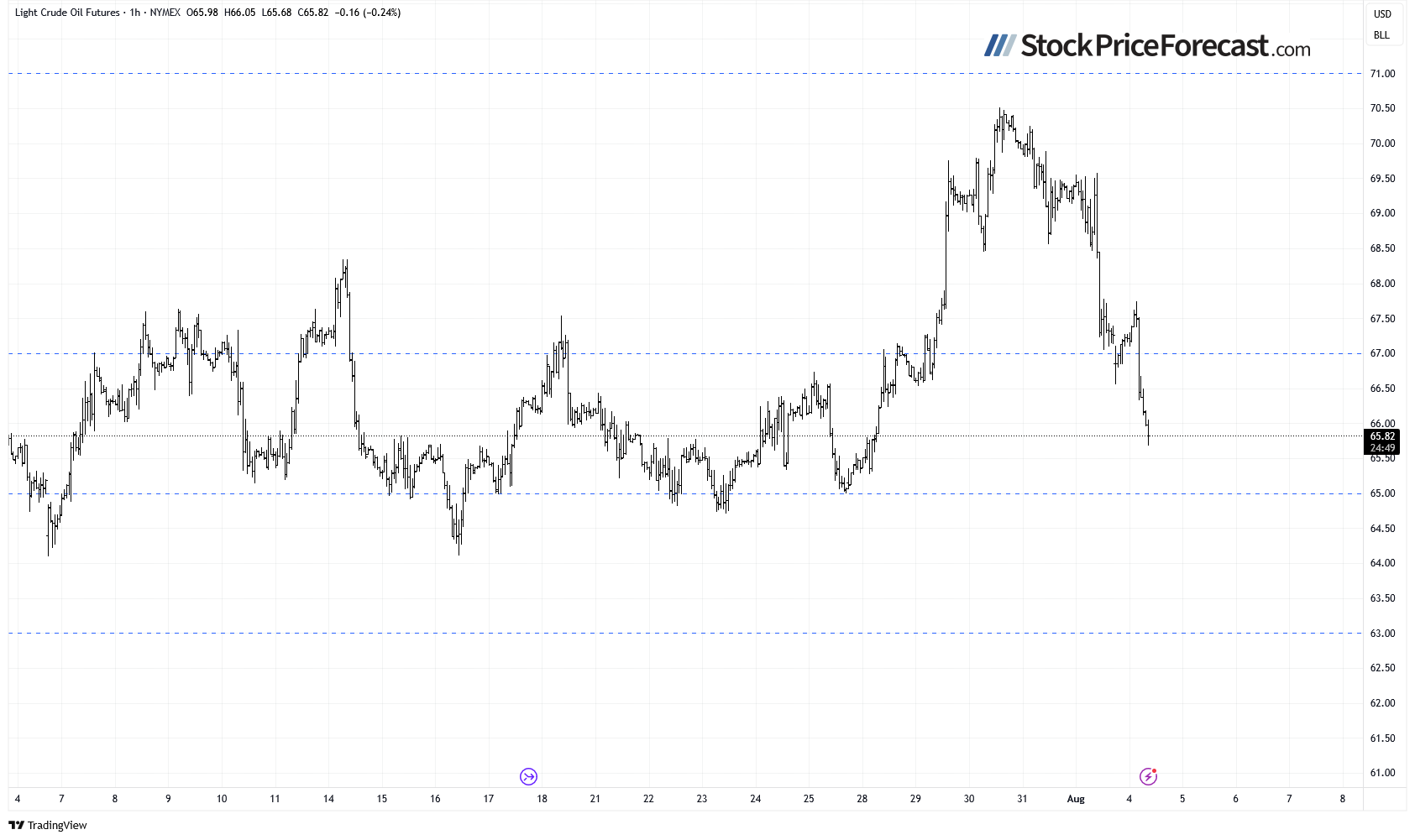 Crude Oil-1-Hr Chart