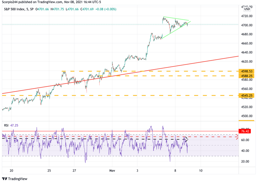 SPX 5-Min Chart