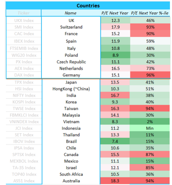 Countries-Valuations