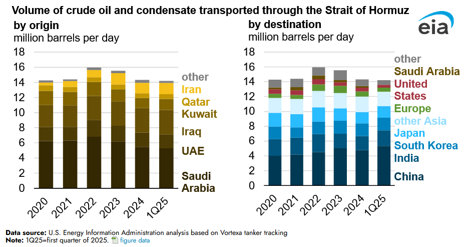 Crude Oil Passing Thru Strait of Hormuz