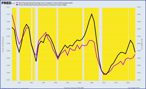 Per Capita Private Housing Units Completed