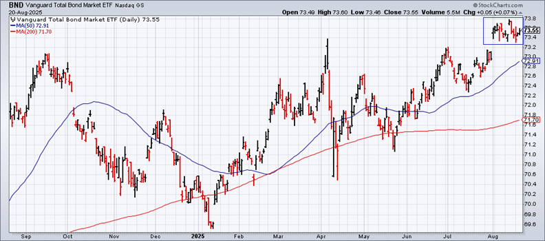 BND ETF-Daily Chart