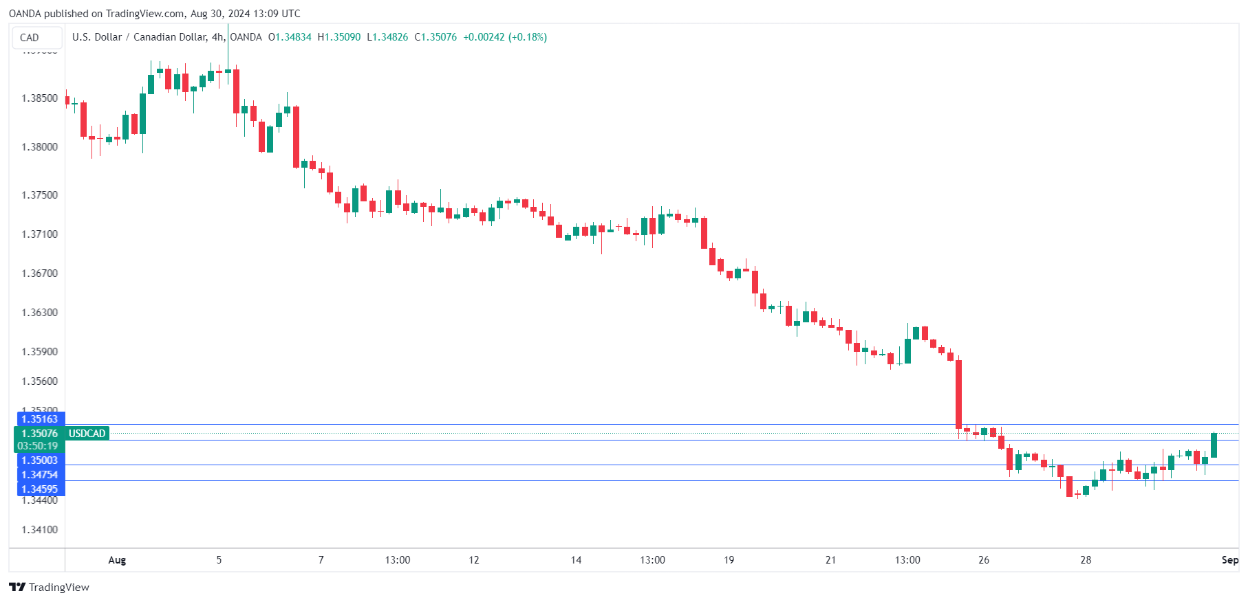 USD/CAD-4-HR Chart