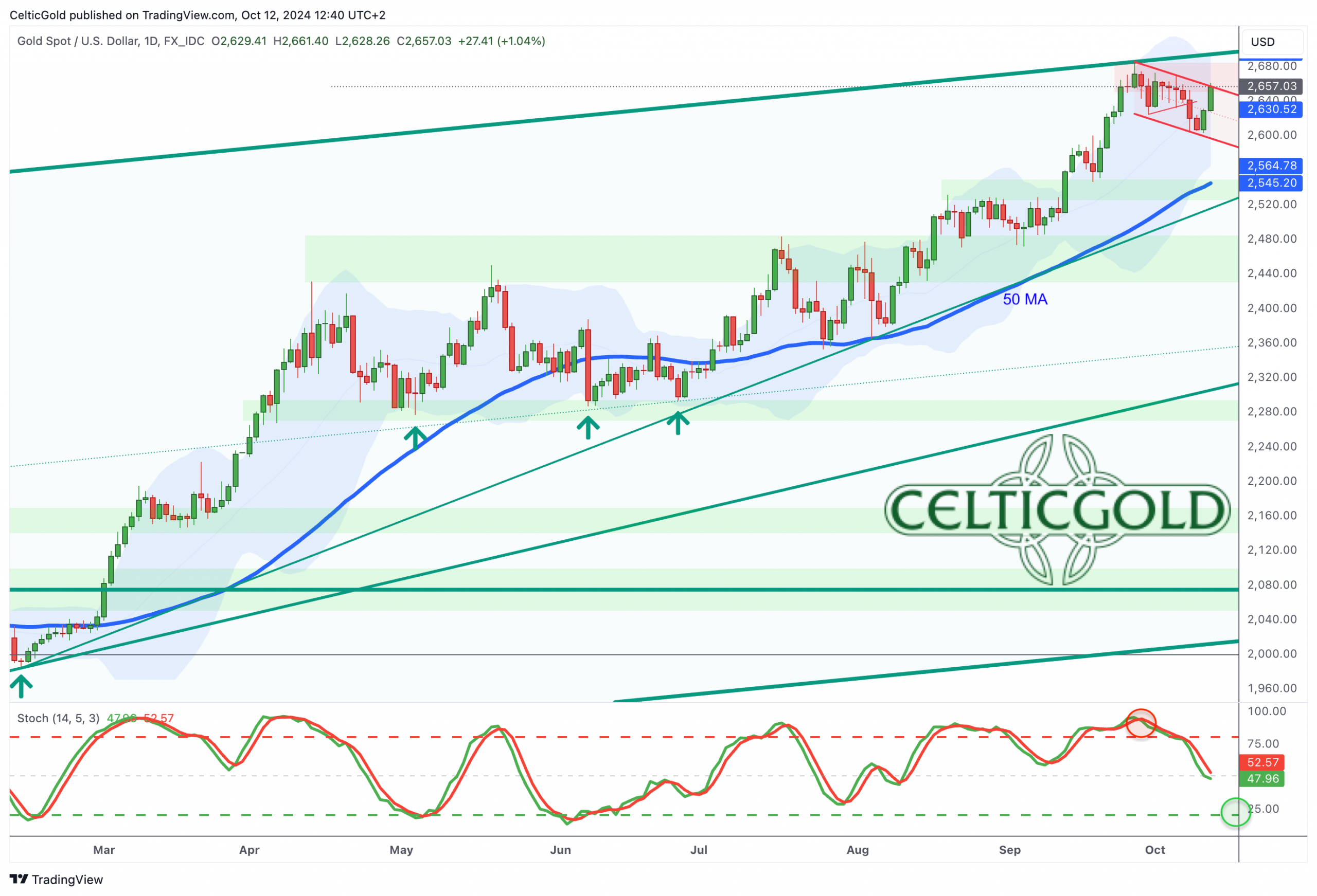 Gold In US-Dollar, Daily Chart As Of October 12th, 2024