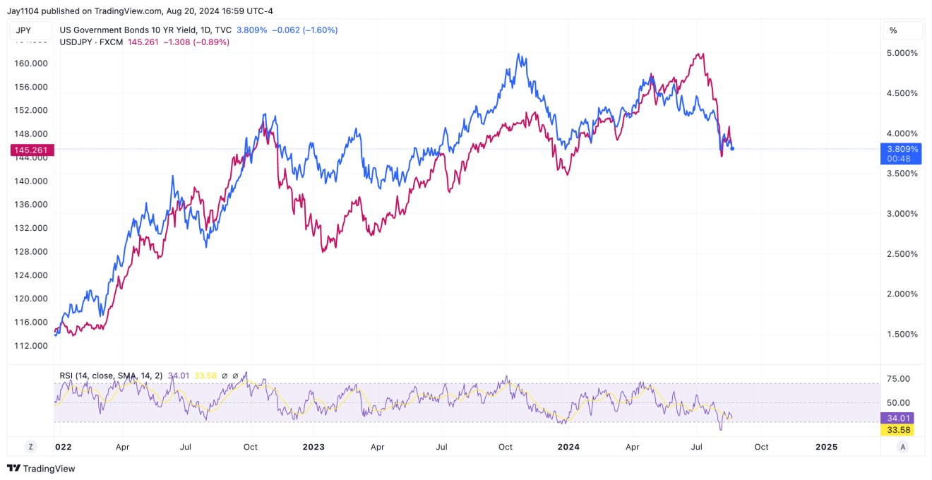 US 10-Yr Yield vs USD/JPY