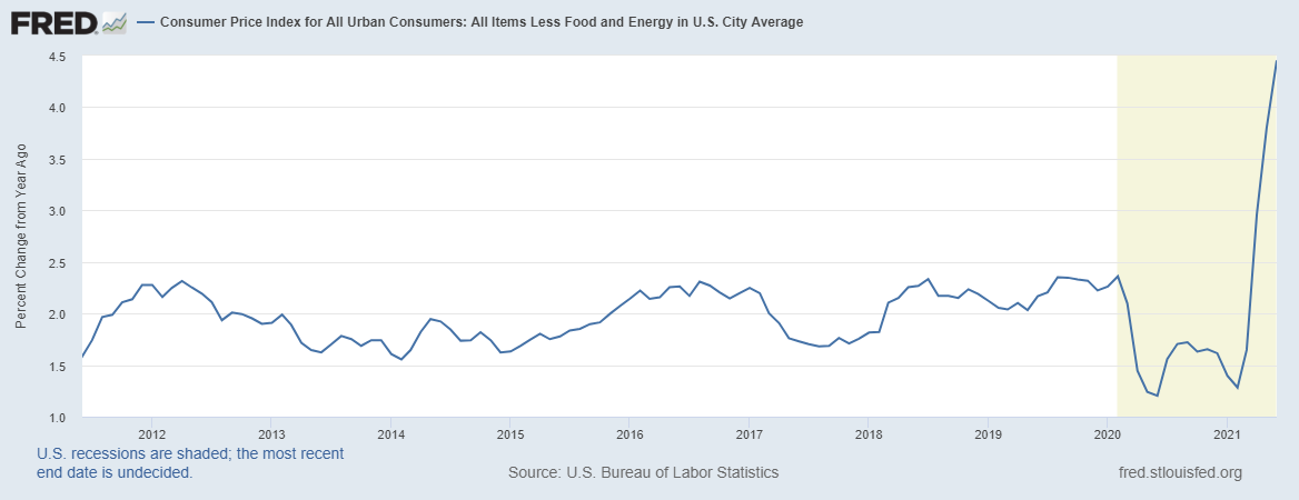 CPI Chart