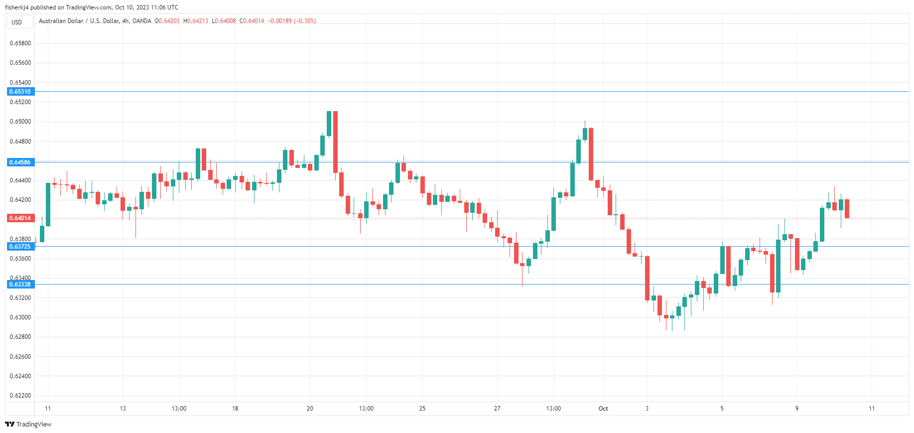 AUD/USD-4-Hour Chart