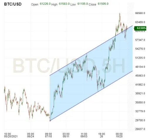 BTC/USD 5-Hr Chart