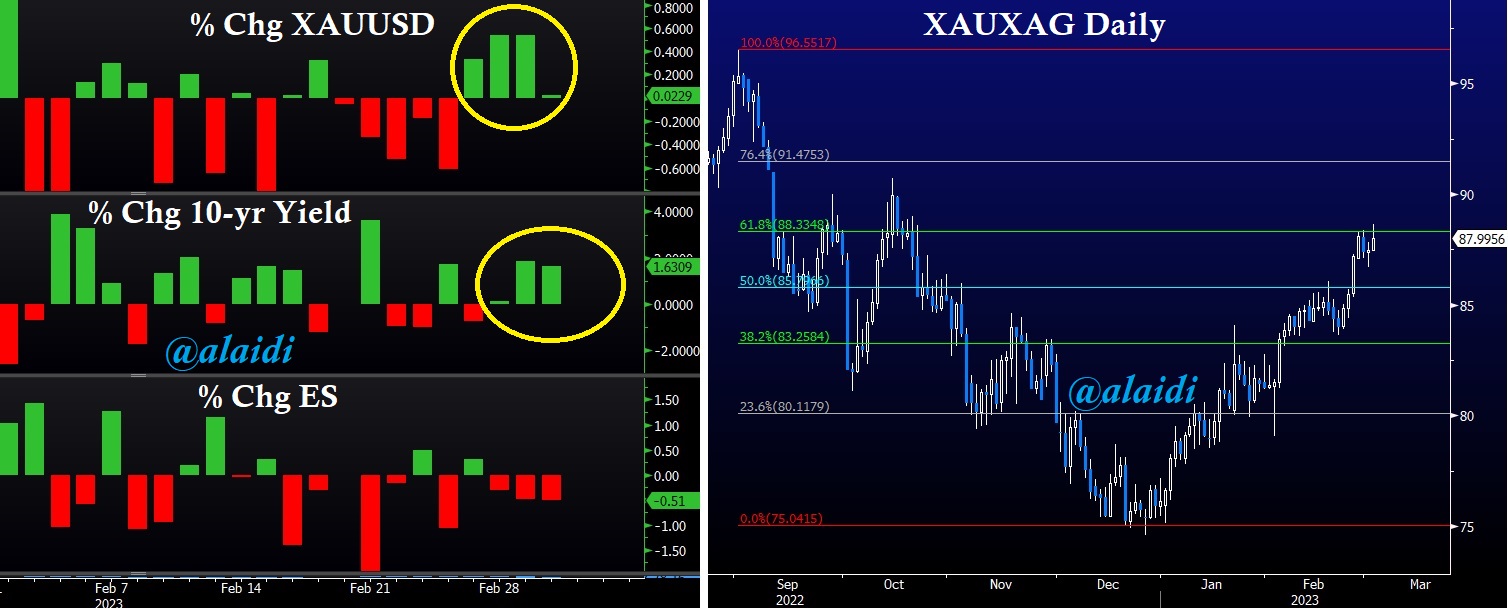 Gold Yields / SPX Chart