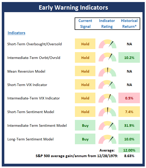 Early Warning Indicators