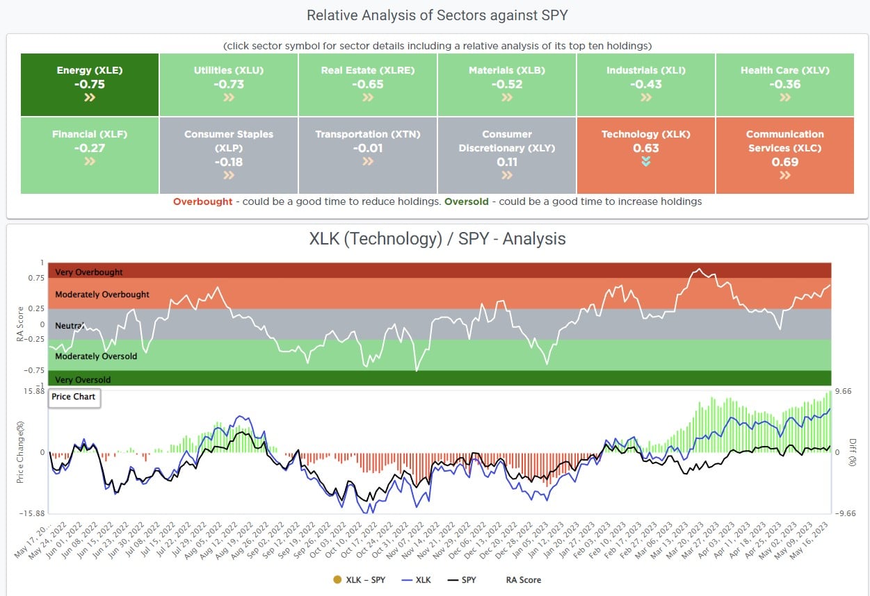 XLK vs SPY Analysis