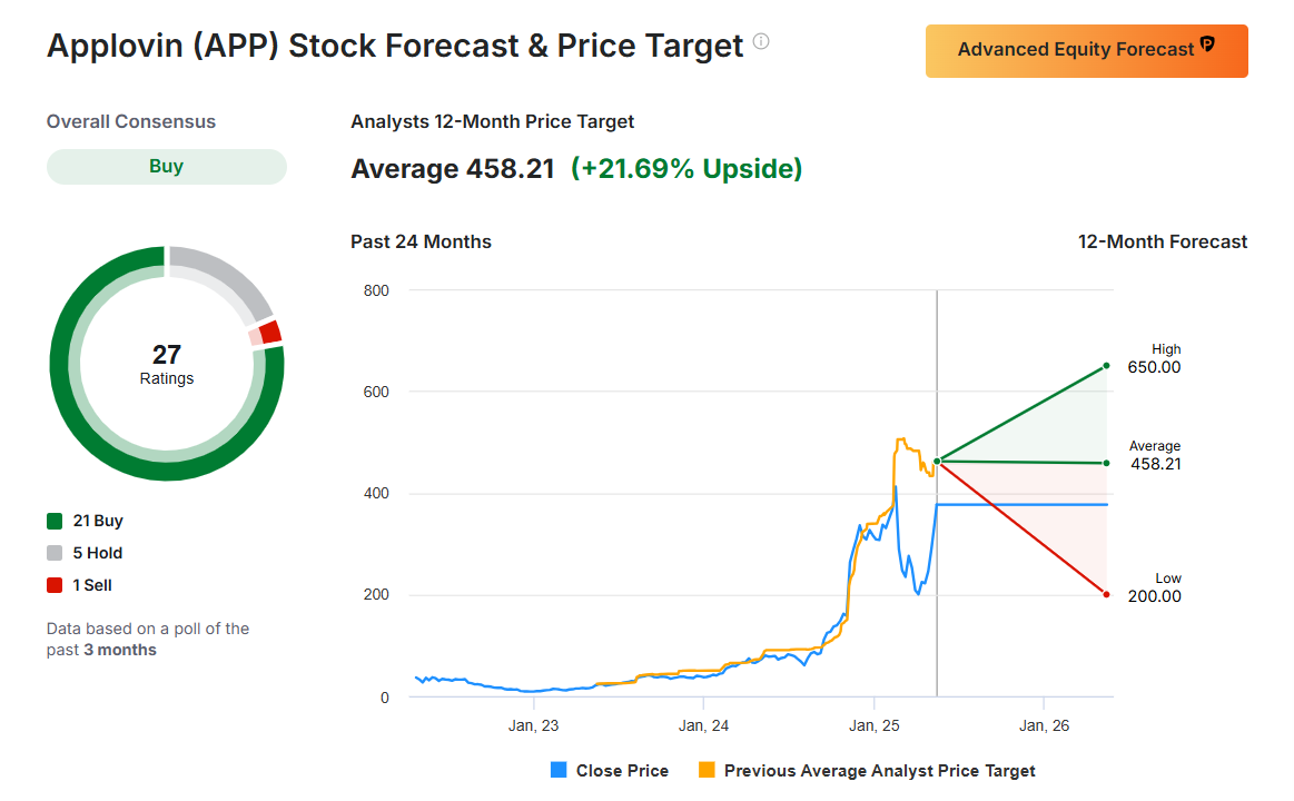 Applovin Stock Forecast and Price Target