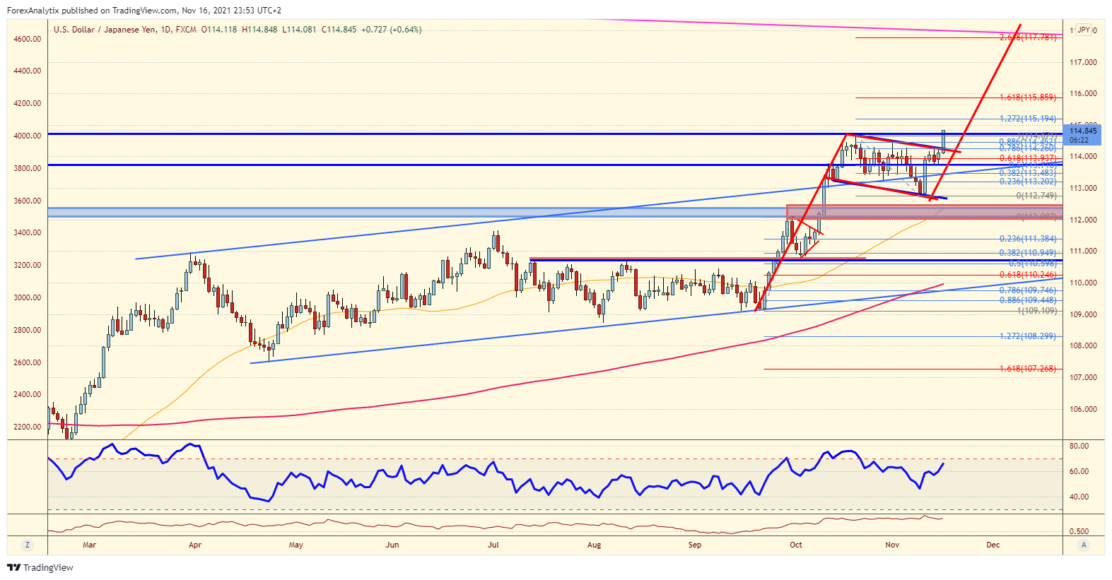 USD/JPY Daily Chart