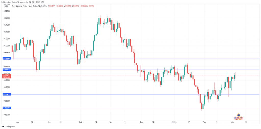 NZD/USD Daily Chart.