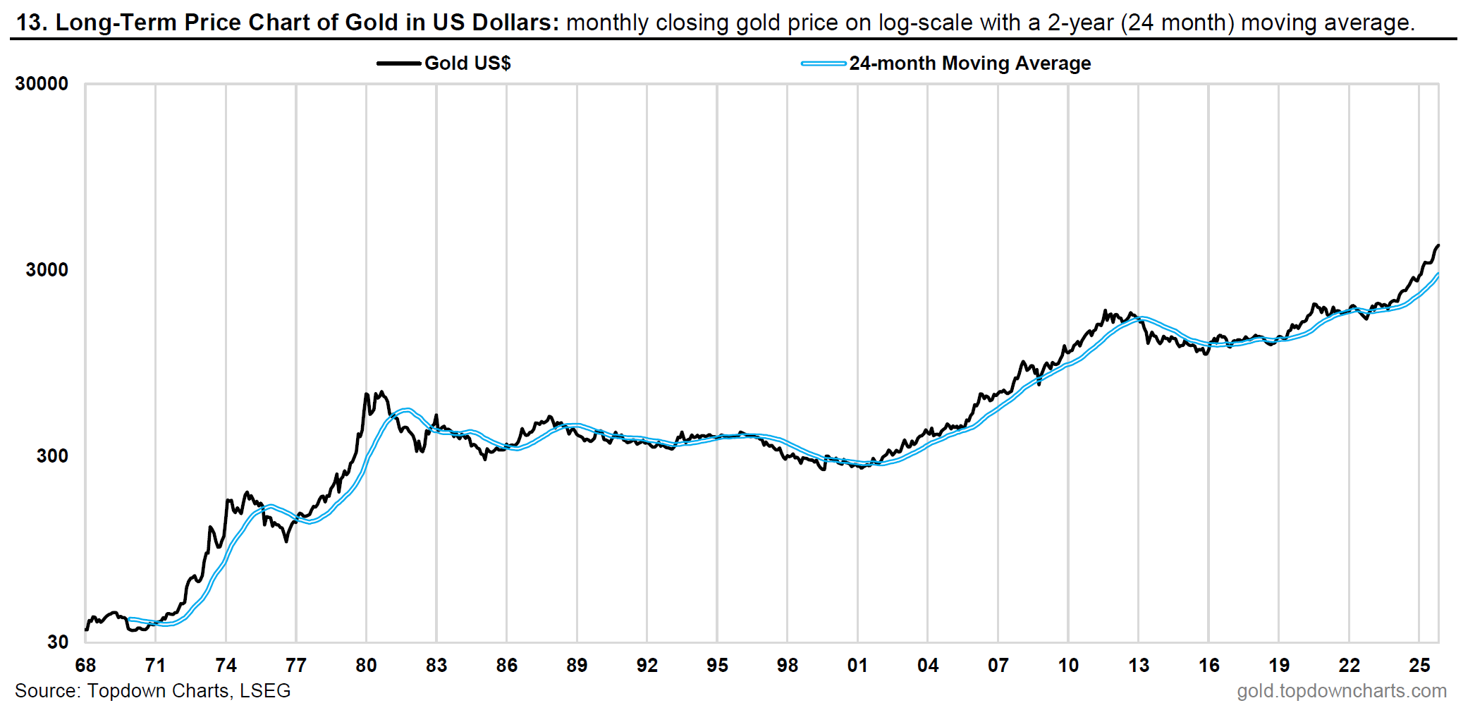 Gold Price Chart