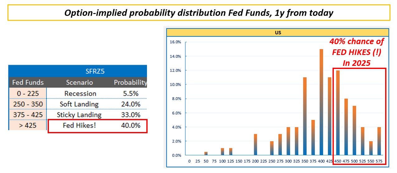 Fed Funds Option Implied Probability