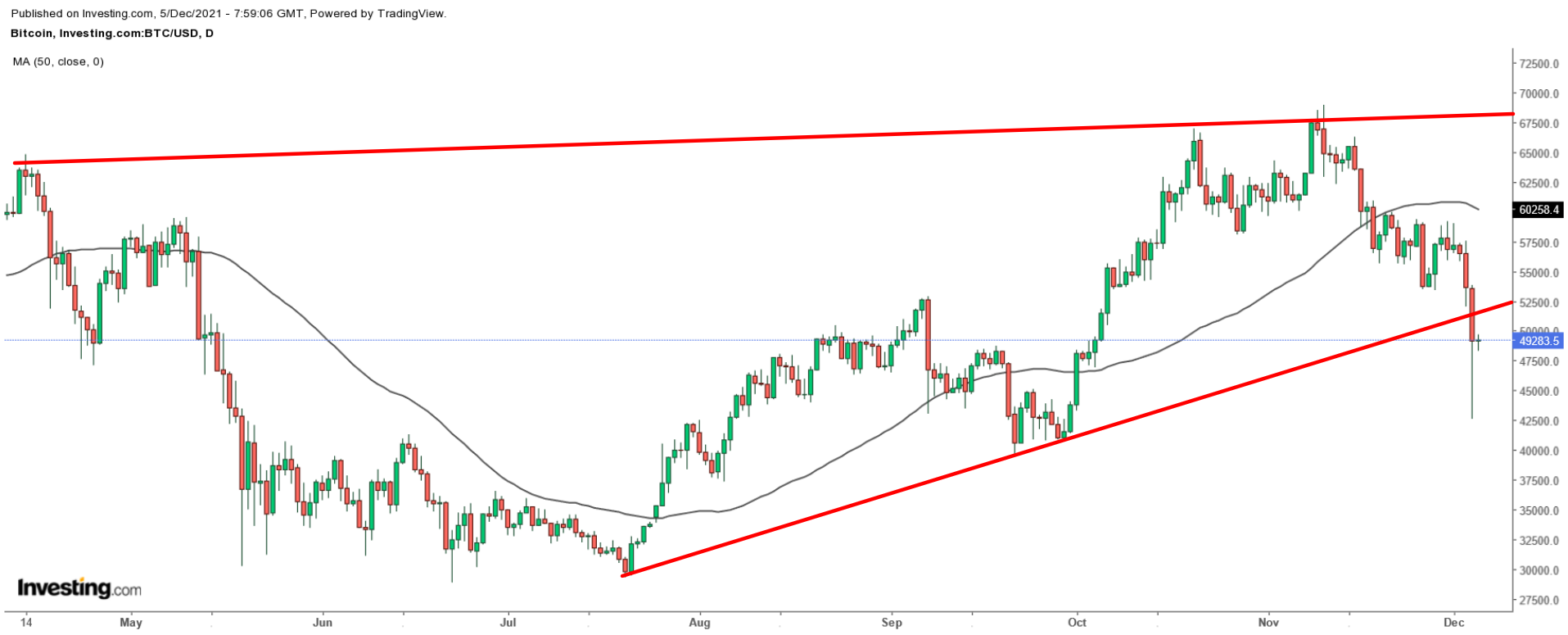 BTC/USD Daily Chart