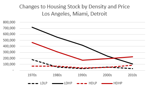 Changes to Housing Stock by Density and Price