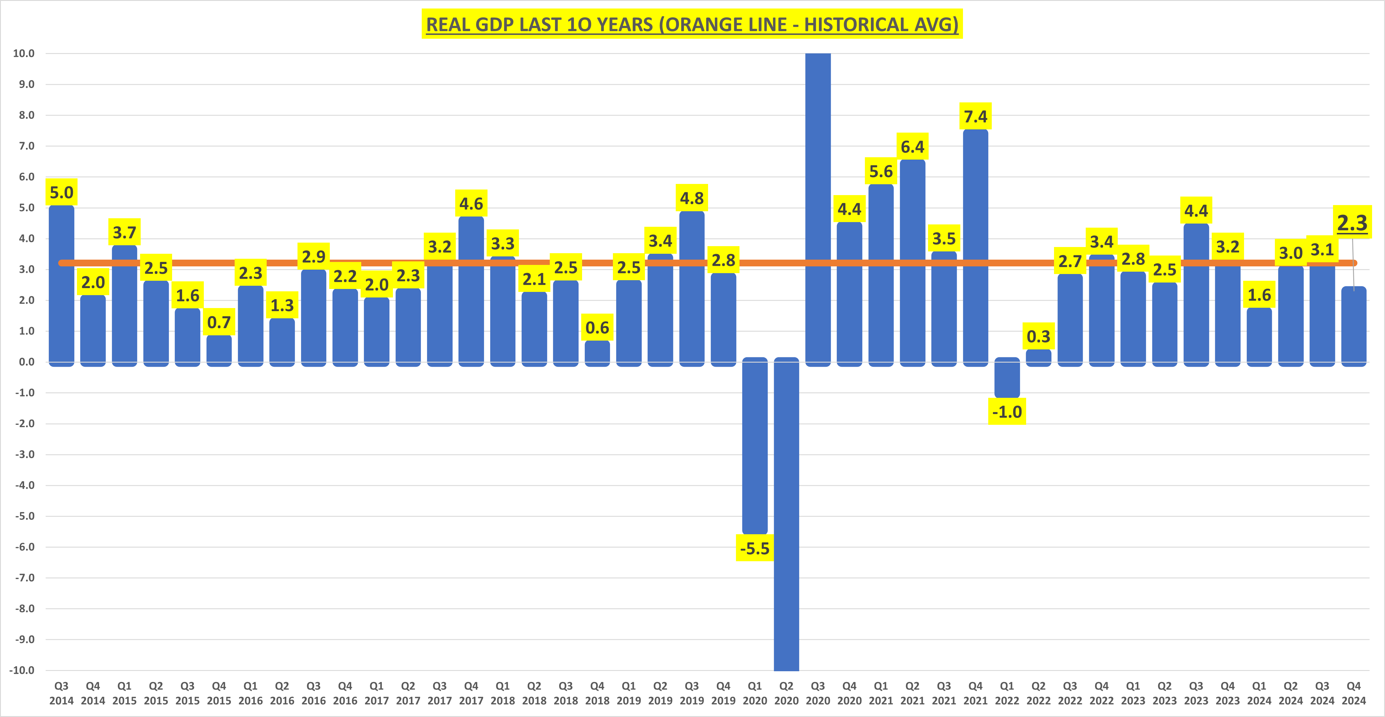 Real GDP Last 10-Years