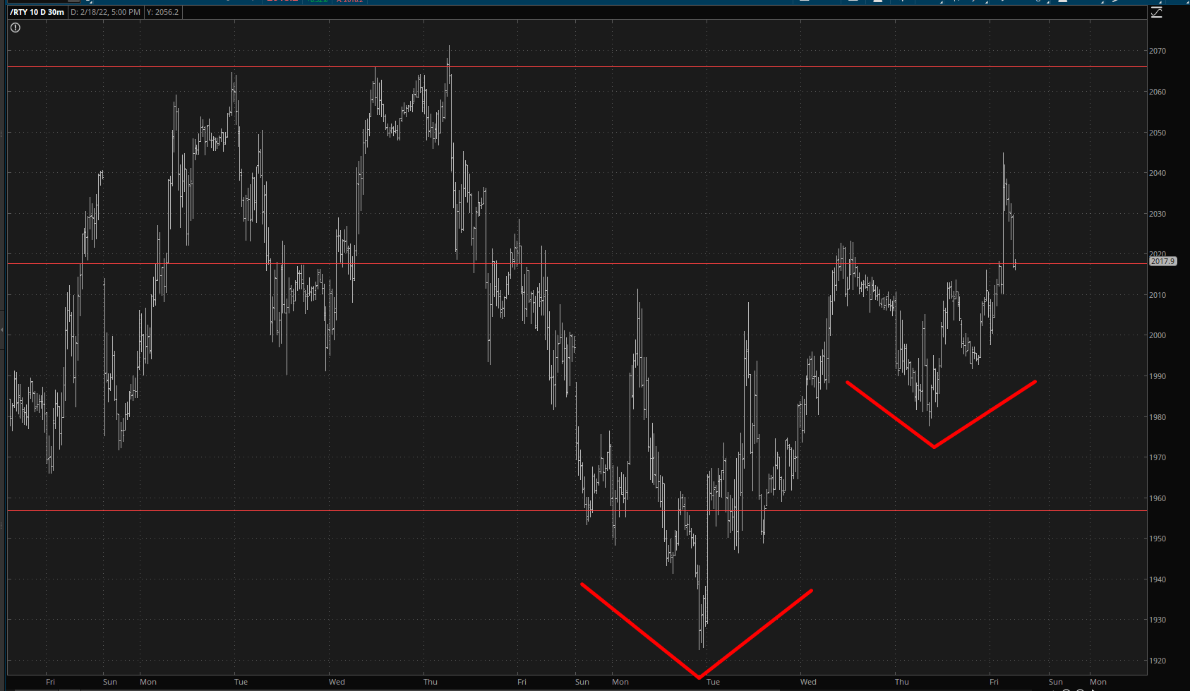 Russel 2000 Futures 30-Minute Chart