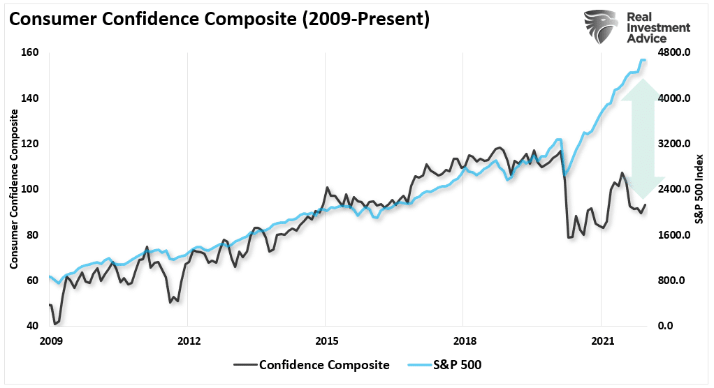 SP500-Consumer Confidence (2009-Present)