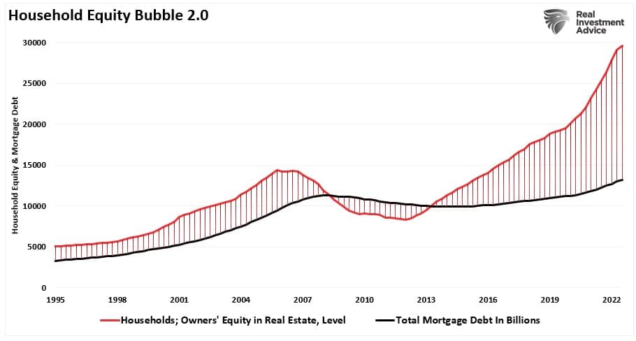 Household Equity vs Debt