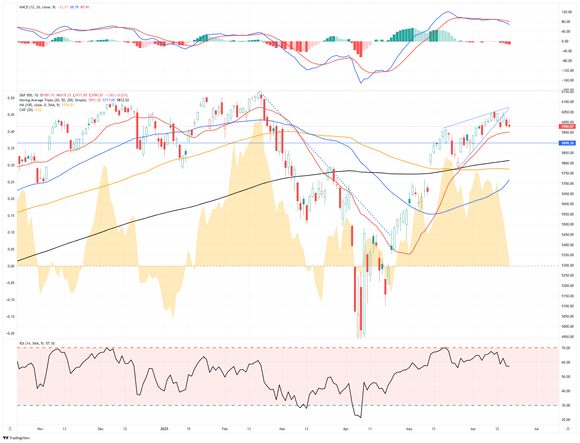 S&P 500-Daily Chart
