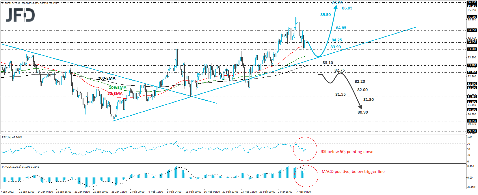 AUD/JPY 4-hour chart technical analysis.