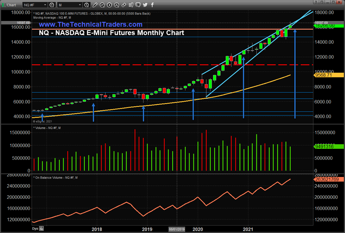 NASDAQ Futures Monthly Chart.