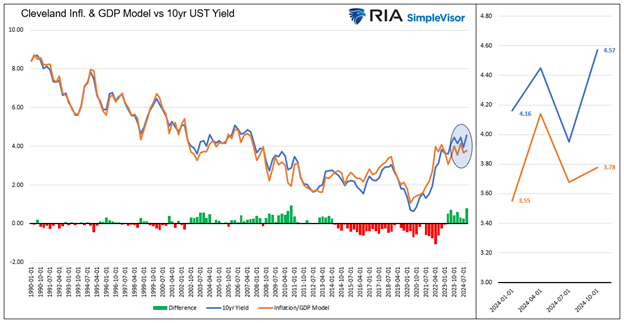 Cleveland Inflation Bond Yield Economic Model