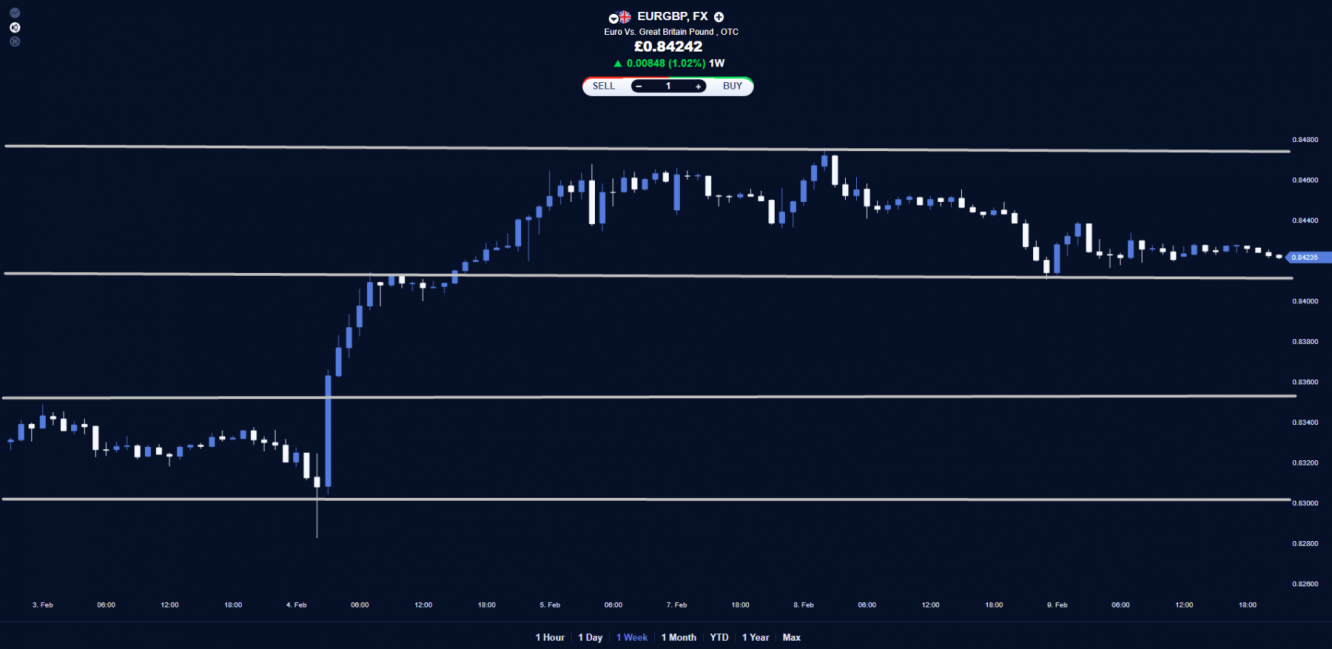 EUR/GBP technical analysis price chart.