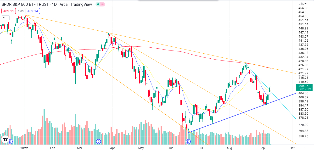 SPY Daily Chart.