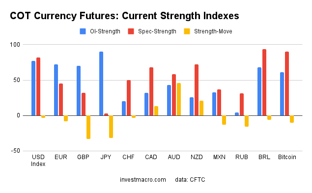 Currency futures: current strength indexes.