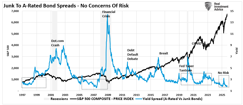 Junk vs A-Rated Bonds Spread