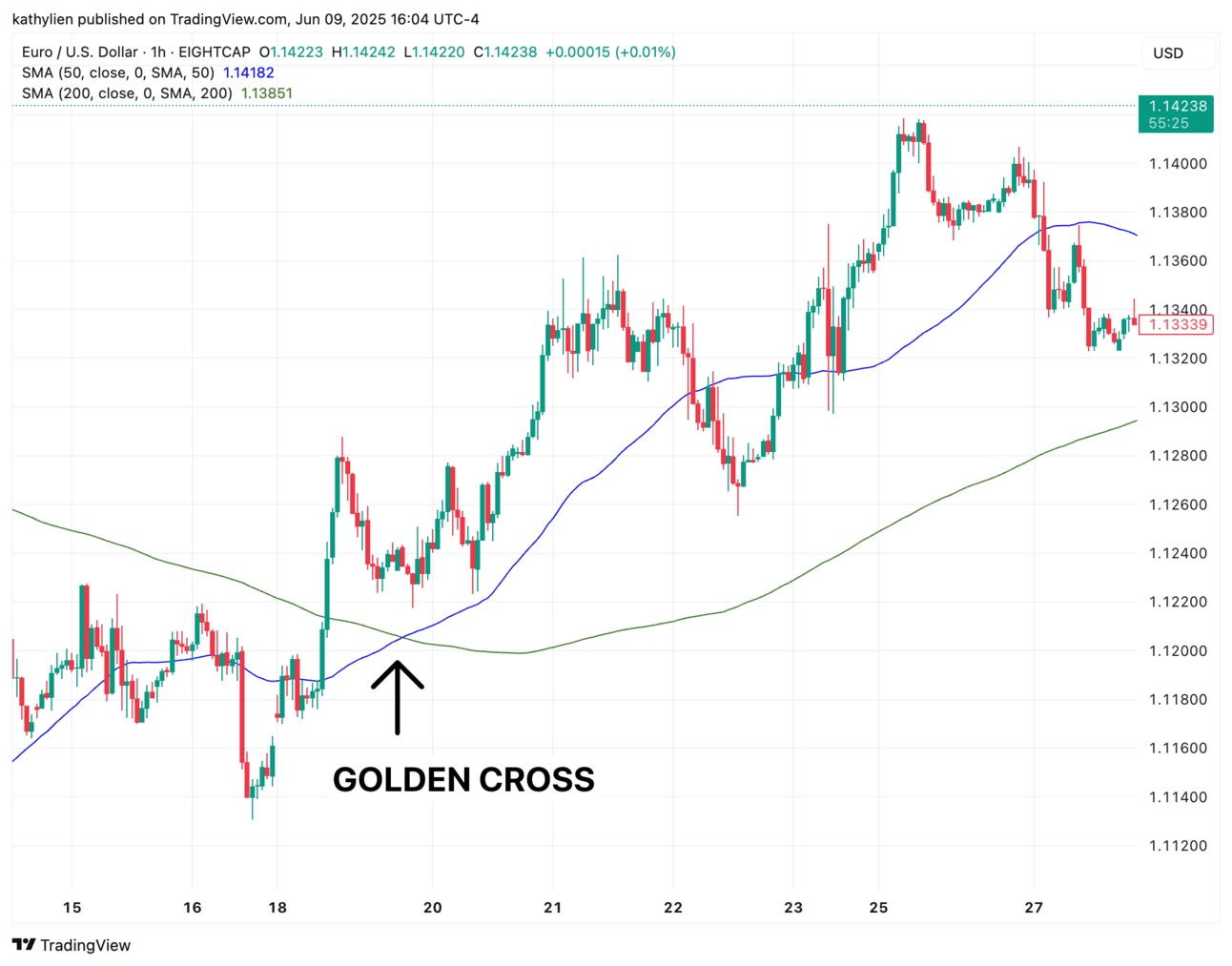 Golden Cross in EUR/USD